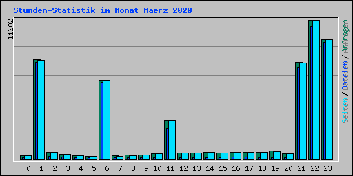 Stunden-Statistik im Monat Maerz 2020
