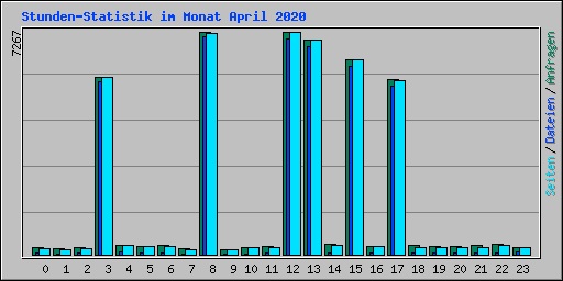 Stunden-Statistik im Monat April 2020