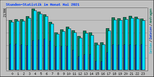 Stunden-Statistik im Monat Mai 2021