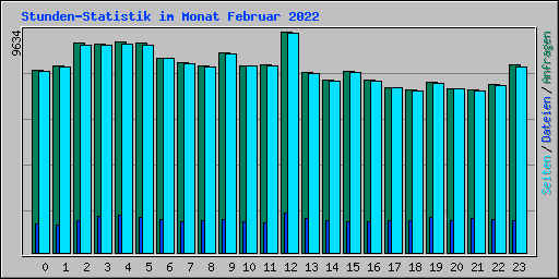 Stunden-Statistik im Monat Februar 2022