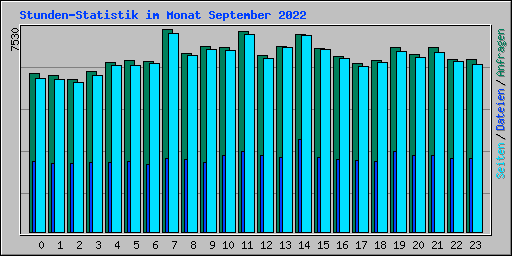 Stunden-Statistik im Monat September 2022