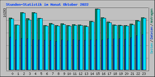 Stunden-Statistik im Monat Oktober 2022
