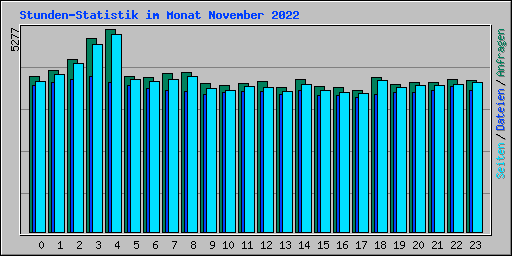 Stunden-Statistik im Monat November 2022