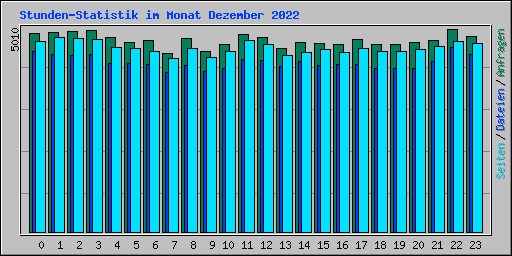 Stunden-Statistik im Monat Dezember 2022