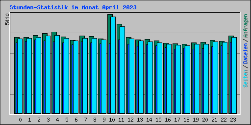 Stunden-Statistik im Monat April 2023