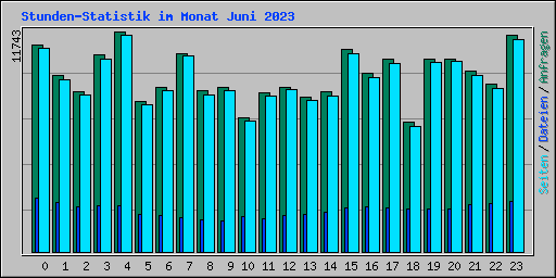 Stunden-Statistik im Monat Juni 2023