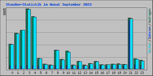 Stunden-Statistik im Monat September 2023