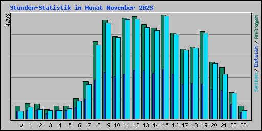 Stunden-Statistik im Monat November 2023