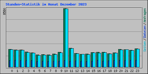 Stunden-Statistik im Monat Dezember 2023