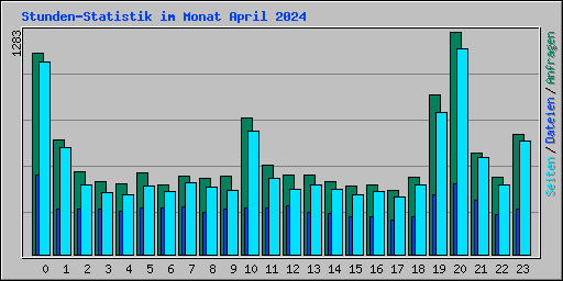 Stunden-Statistik im Monat April 2024