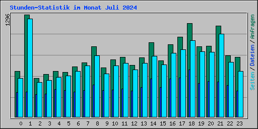 Stunden-Statistik im Monat Juli 2024