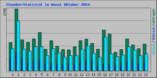 Stunden-Statistik im Monat Oktober 2024