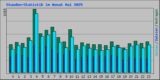 Stunden-Statistik im Monat Mai 2025