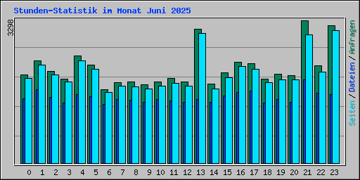 Stunden-Statistik im Monat Juni 2025