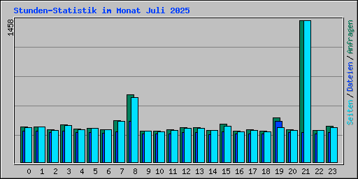 Stunden-Statistik im Monat Juli 2025