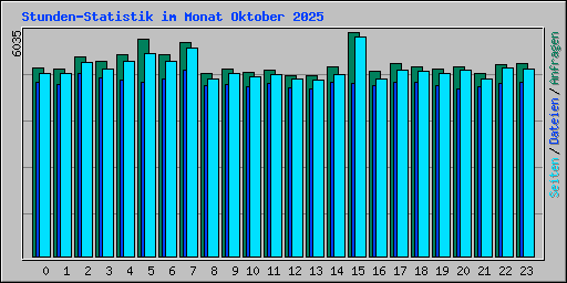 Stunden-Statistik im Monat Oktober 2025