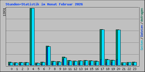 Stunden-Statistik im Monat Februar 2026