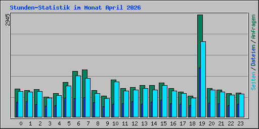 Stunden-Statistik im Monat April 2026