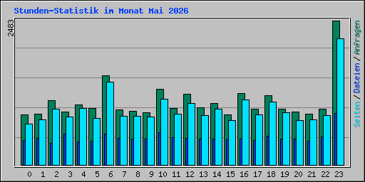Stunden-Statistik im Monat Mai 2026