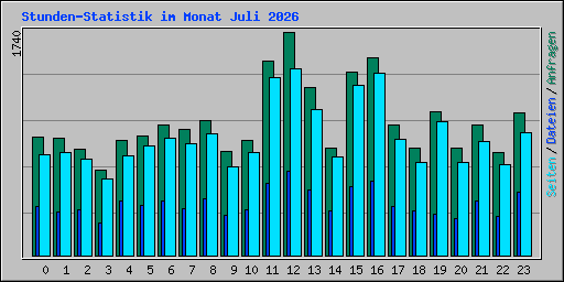 Stunden-Statistik im Monat Juli 2026