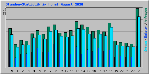 Stunden-Statistik im Monat August 2026