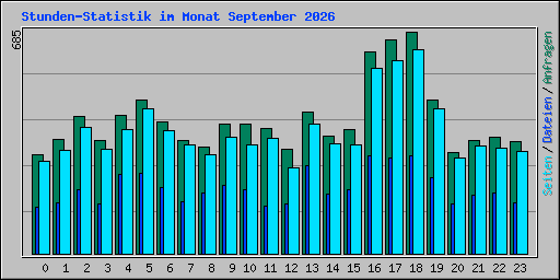 Stunden-Statistik im Monat September 2026