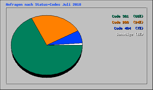 Anfragen nach Status-Codes Juli 2018