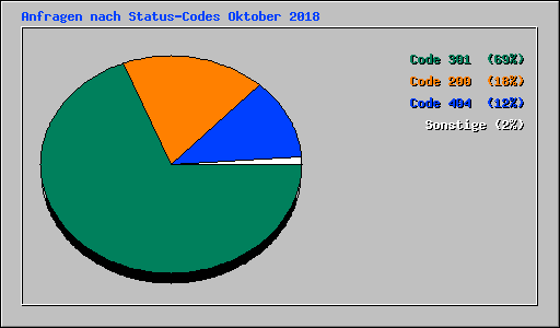 Anfragen nach Status-Codes Oktober 2018