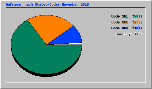 Anfragen nach Status-Codes November 2018