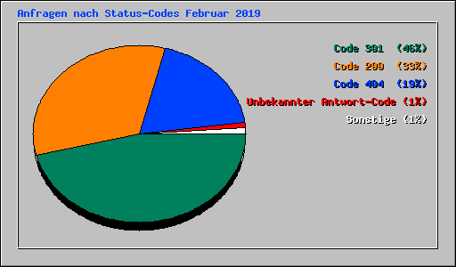 Anfragen nach Status-Codes Februar 2019