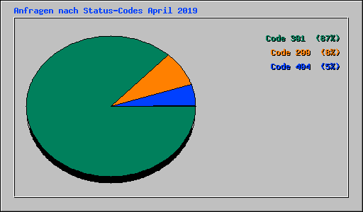 Anfragen nach Status-Codes April 2019