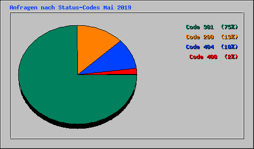 Anfragen nach Status-Codes Mai 2019