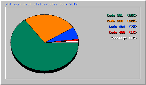 Anfragen nach Status-Codes Juni 2019