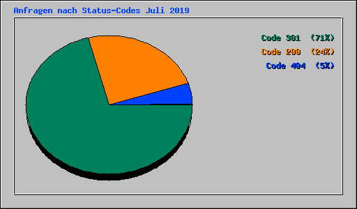 Anfragen nach Status-Codes Juli 2019