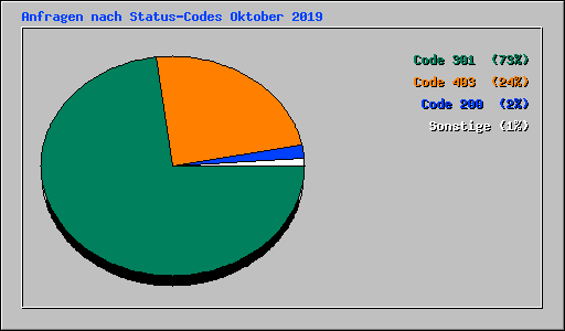 Anfragen nach Status-Codes Oktober 2019