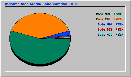 Anfragen nach Status-Codes Dezember 2019