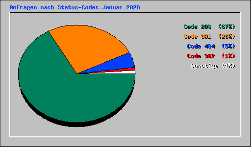 Anfragen nach Status-Codes Januar 2020