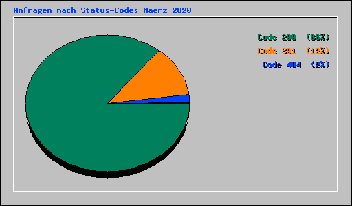 Anfragen nach Status-Codes Maerz 2020