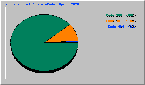 Anfragen nach Status-Codes April 2020