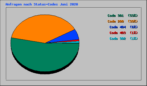 Anfragen nach Status-Codes Juni 2020