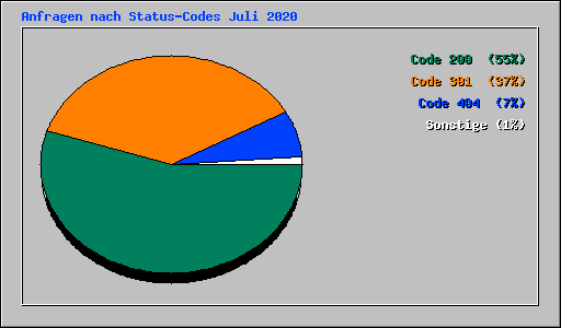 Anfragen nach Status-Codes Juli 2020