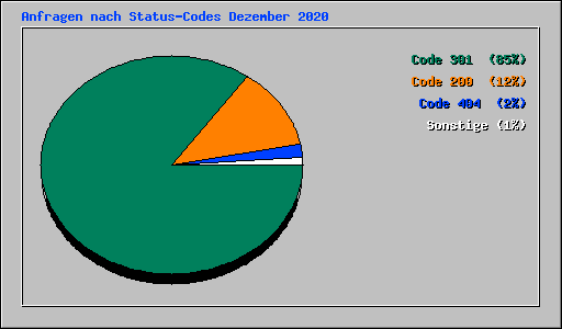 Anfragen nach Status-Codes Dezember 2020