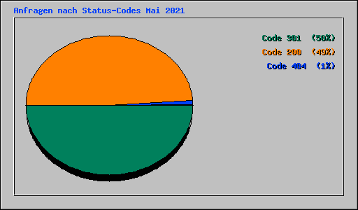 Anfragen nach Status-Codes Mai 2021