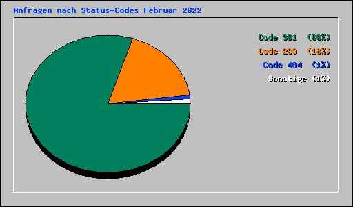 Anfragen nach Status-Codes Februar 2022