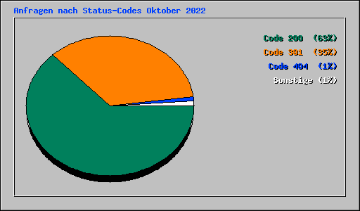 Anfragen nach Status-Codes Oktober 2022
