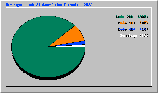 Anfragen nach Status-Codes Dezember 2022