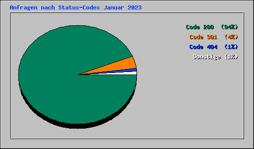 Anfragen nach Status-Codes Januar 2023