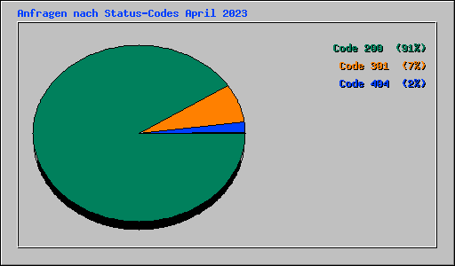 Anfragen nach Status-Codes April 2023
