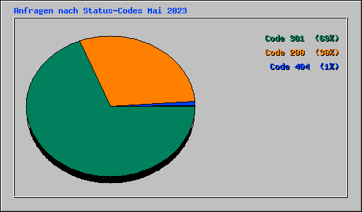 Anfragen nach Status-Codes Mai 2023