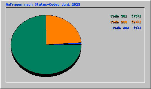 Anfragen nach Status-Codes Juni 2023